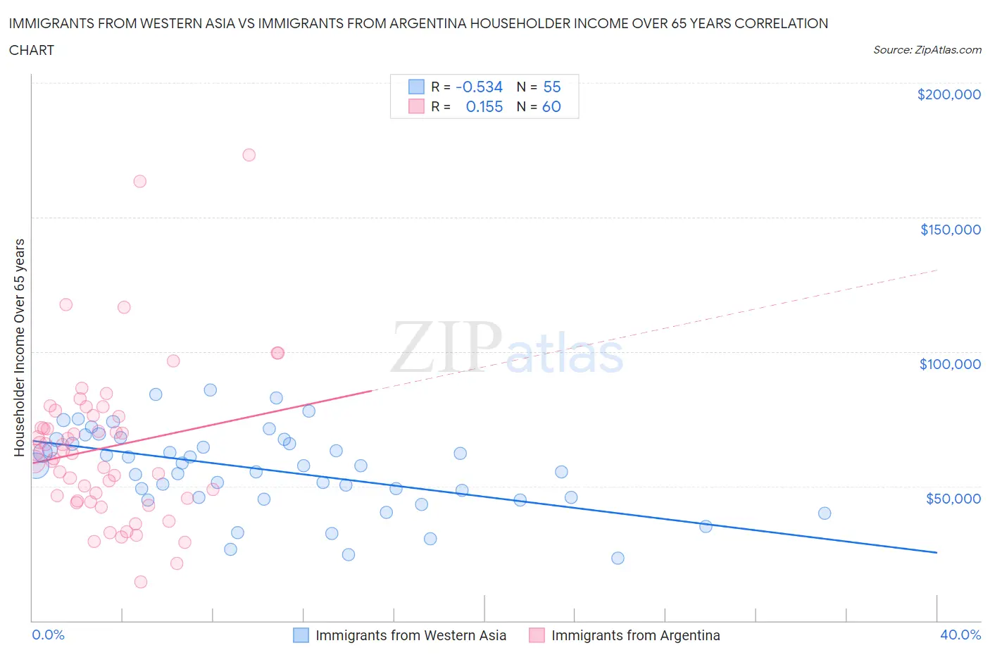 Immigrants from Western Asia vs Immigrants from Argentina Householder Income Over 65 years