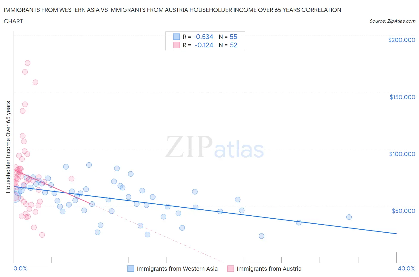 Immigrants from Western Asia vs Immigrants from Austria Householder Income Over 65 years