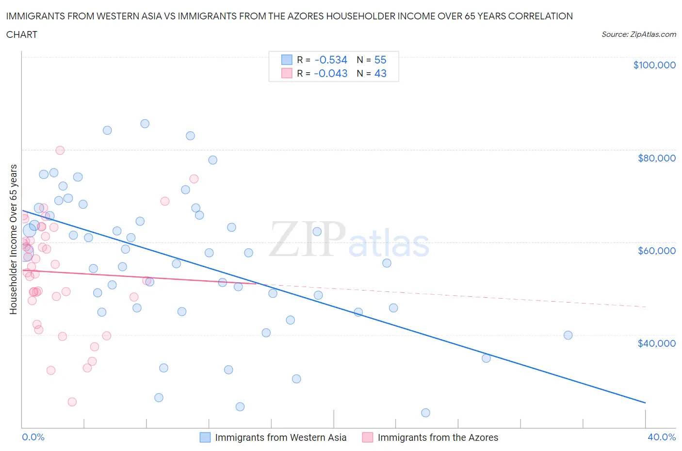 Immigrants from Western Asia vs Immigrants from the Azores Householder Income Over 65 years