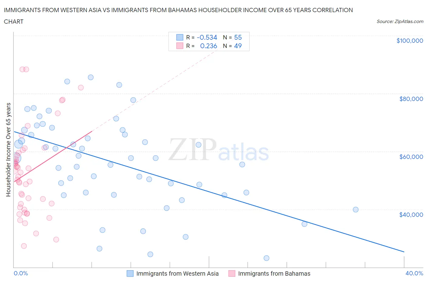 Immigrants from Western Asia vs Immigrants from Bahamas Householder Income Over 65 years