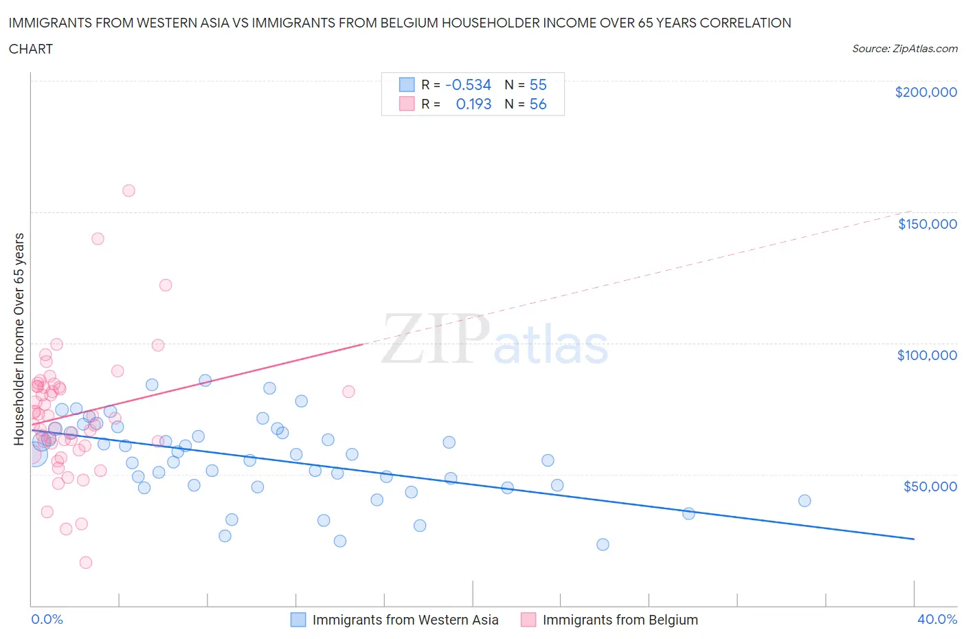 Immigrants from Western Asia vs Immigrants from Belgium Householder Income Over 65 years