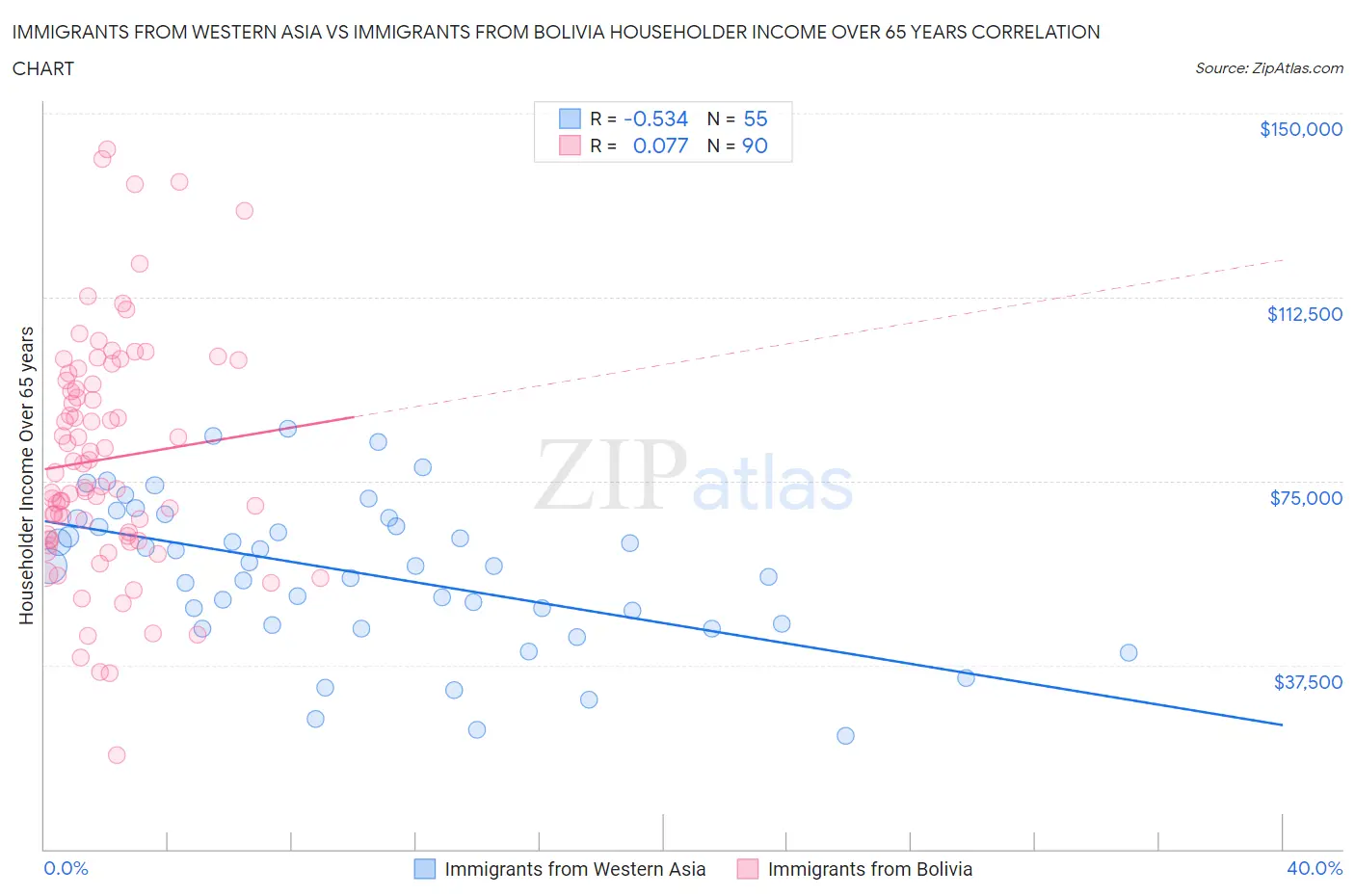 Immigrants from Western Asia vs Immigrants from Bolivia Householder Income Over 65 years