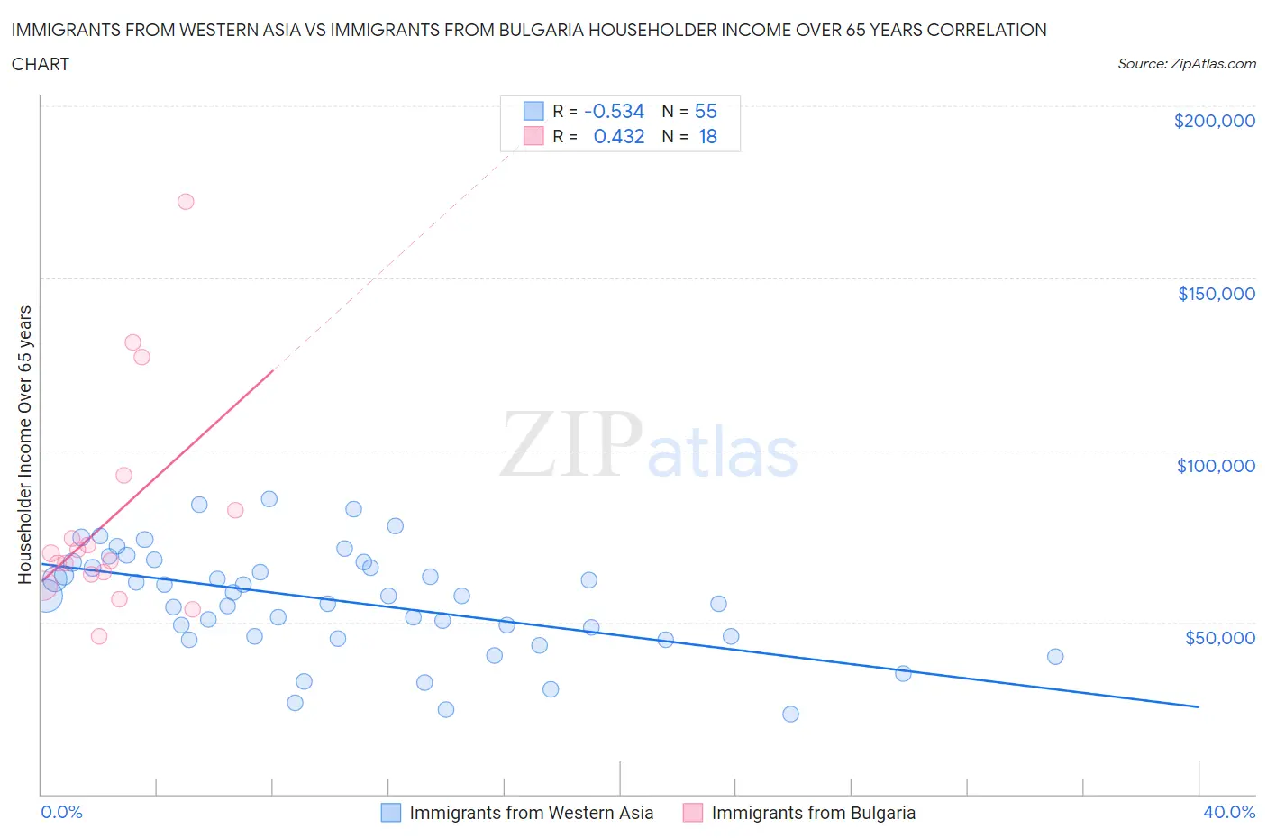Immigrants from Western Asia vs Immigrants from Bulgaria Householder Income Over 65 years