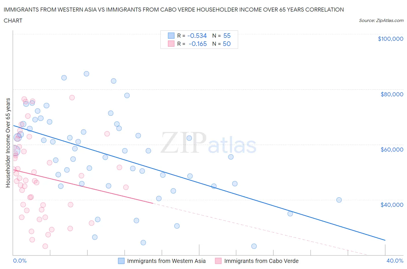 Immigrants from Western Asia vs Immigrants from Cabo Verde Householder Income Over 65 years