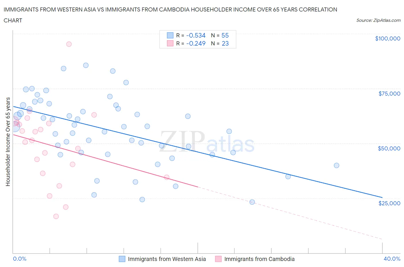 Immigrants from Western Asia vs Immigrants from Cambodia Householder Income Over 65 years