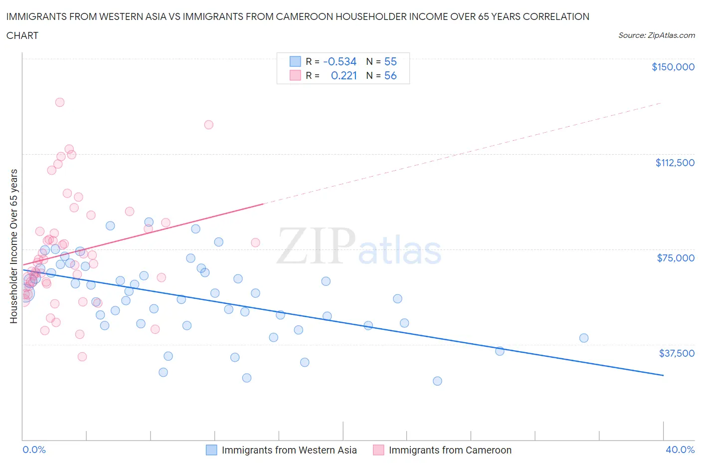 Immigrants from Western Asia vs Immigrants from Cameroon Householder Income Over 65 years