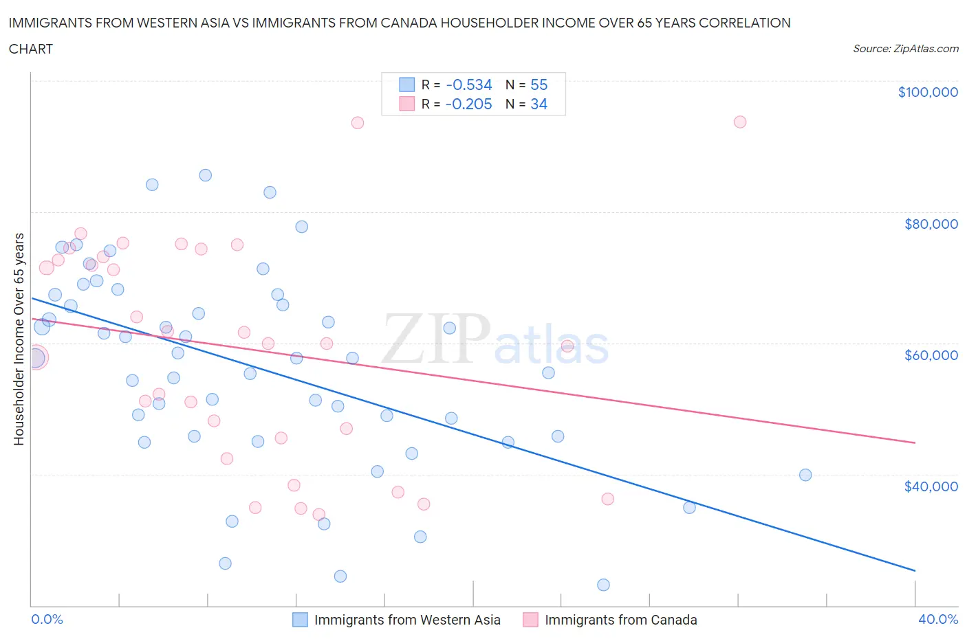 Immigrants from Western Asia vs Immigrants from Canada Householder Income Over 65 years