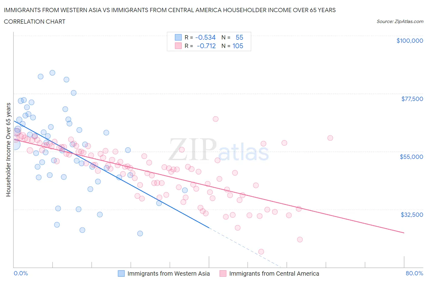 Immigrants from Western Asia vs Immigrants from Central America Householder Income Over 65 years