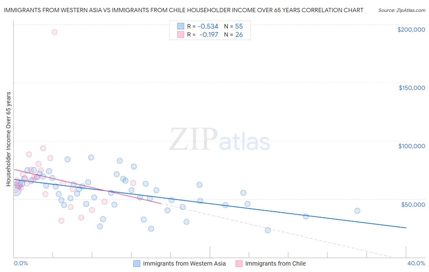 Immigrants from Western Asia vs Immigrants from Chile Householder Income Over 65 years