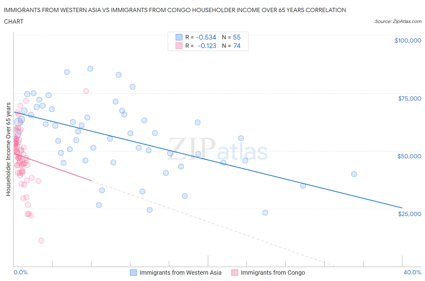 Immigrants from Western Asia vs Immigrants from Congo Householder Income Over 65 years