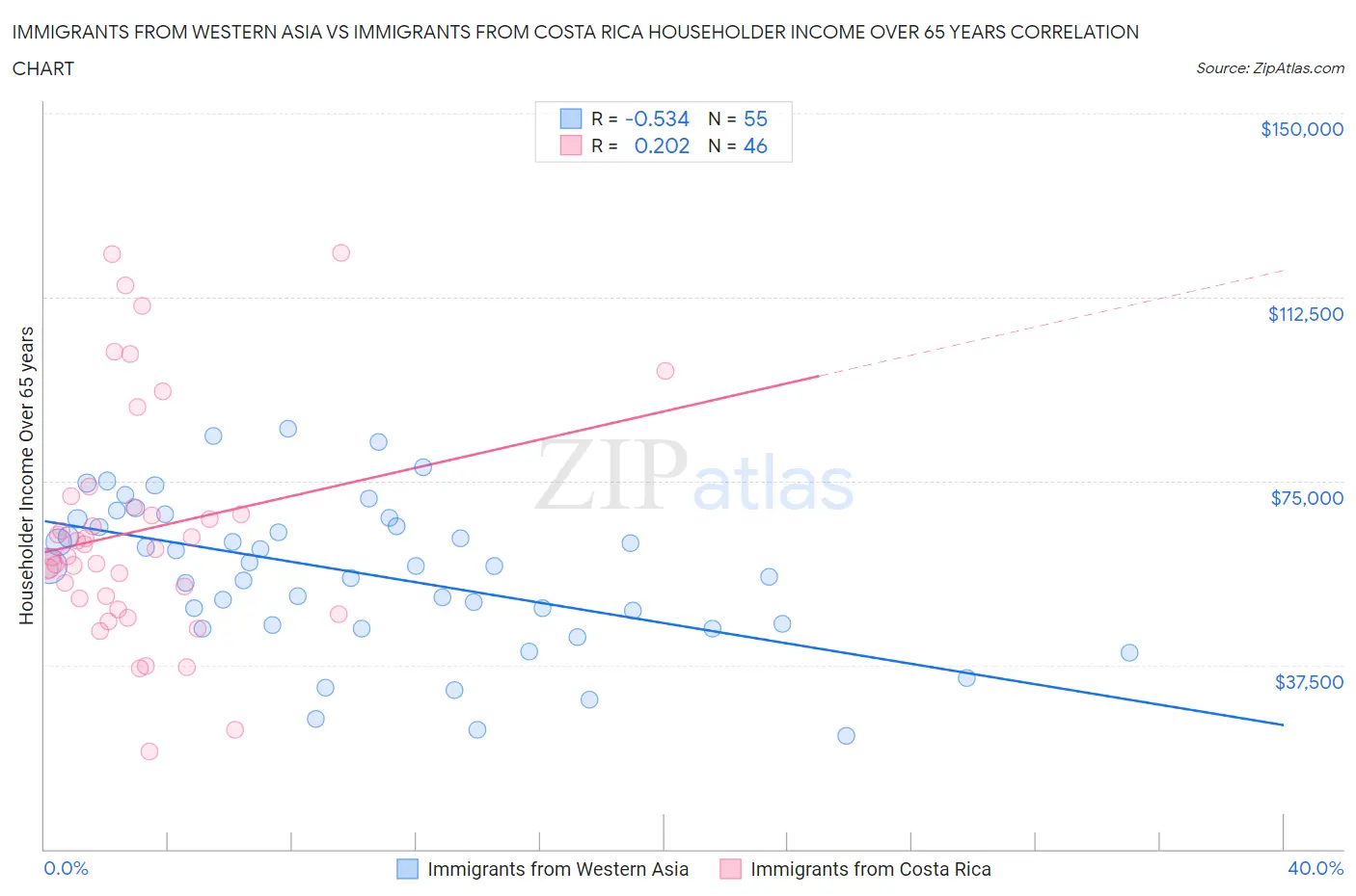 Immigrants from Western Asia vs Immigrants from Costa Rica Householder Income Over 65 years