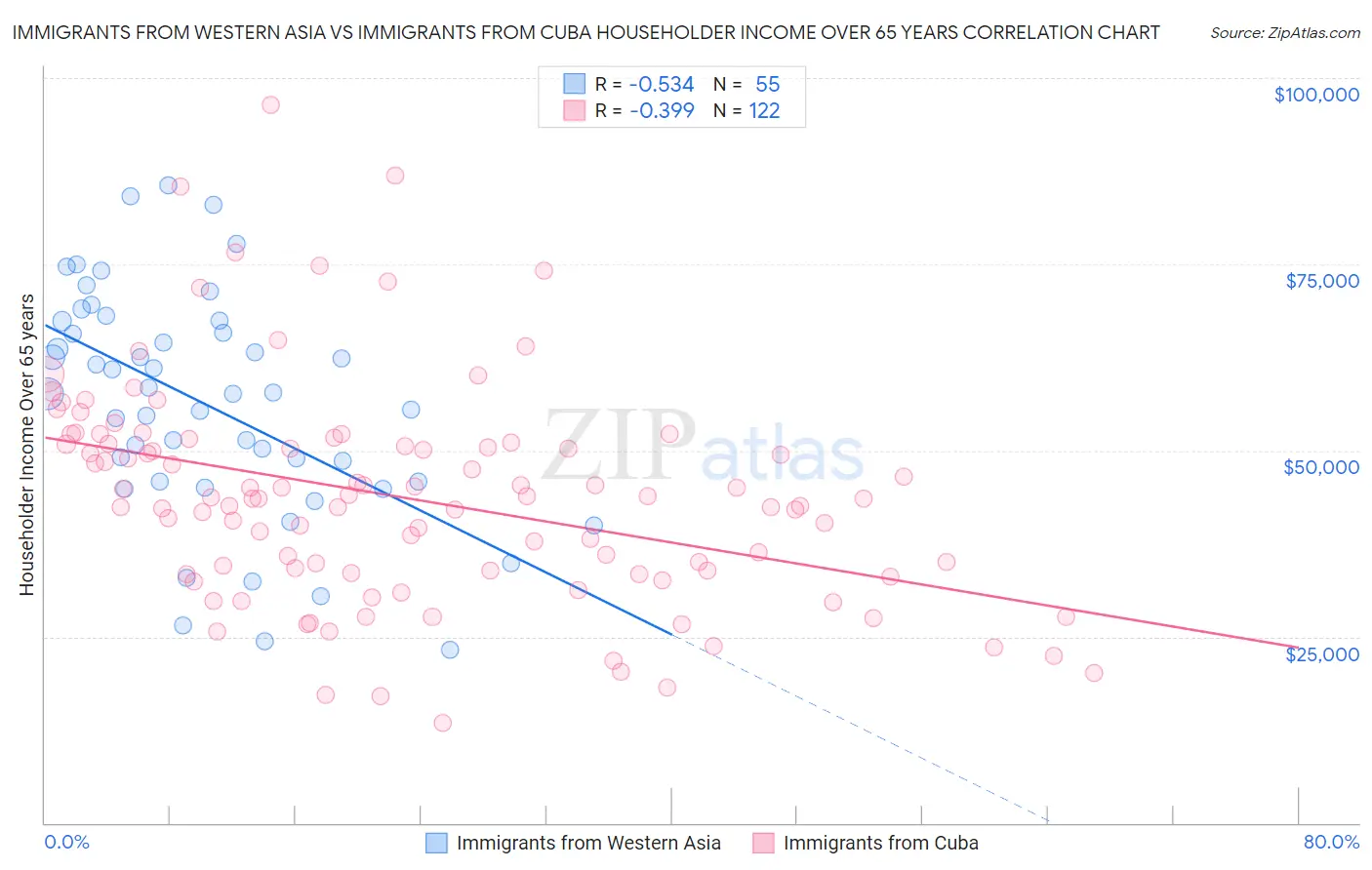 Immigrants from Western Asia vs Immigrants from Cuba Householder Income Over 65 years