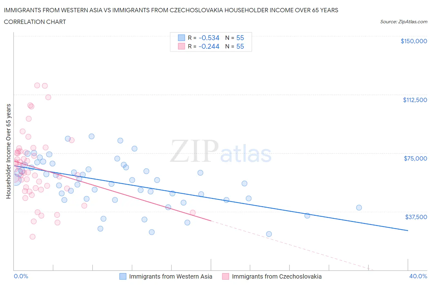 Immigrants from Western Asia vs Immigrants from Czechoslovakia Householder Income Over 65 years