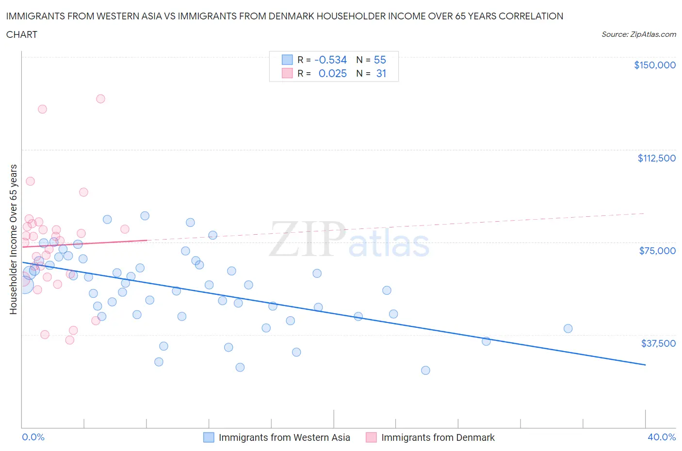 Immigrants from Western Asia vs Immigrants from Denmark Householder Income Over 65 years