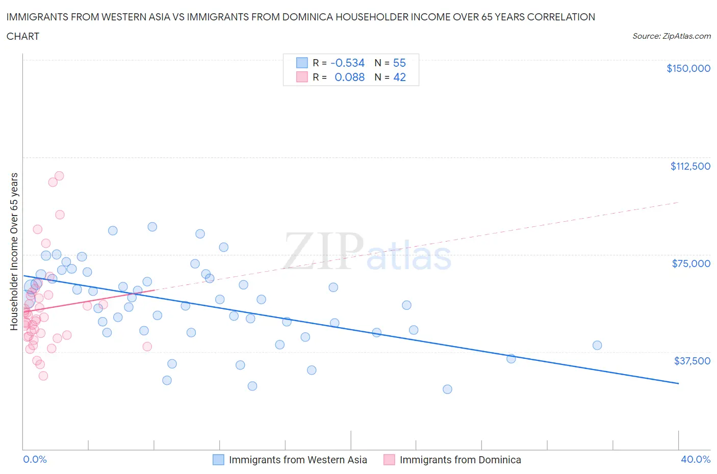 Immigrants from Western Asia vs Immigrants from Dominica Householder Income Over 65 years