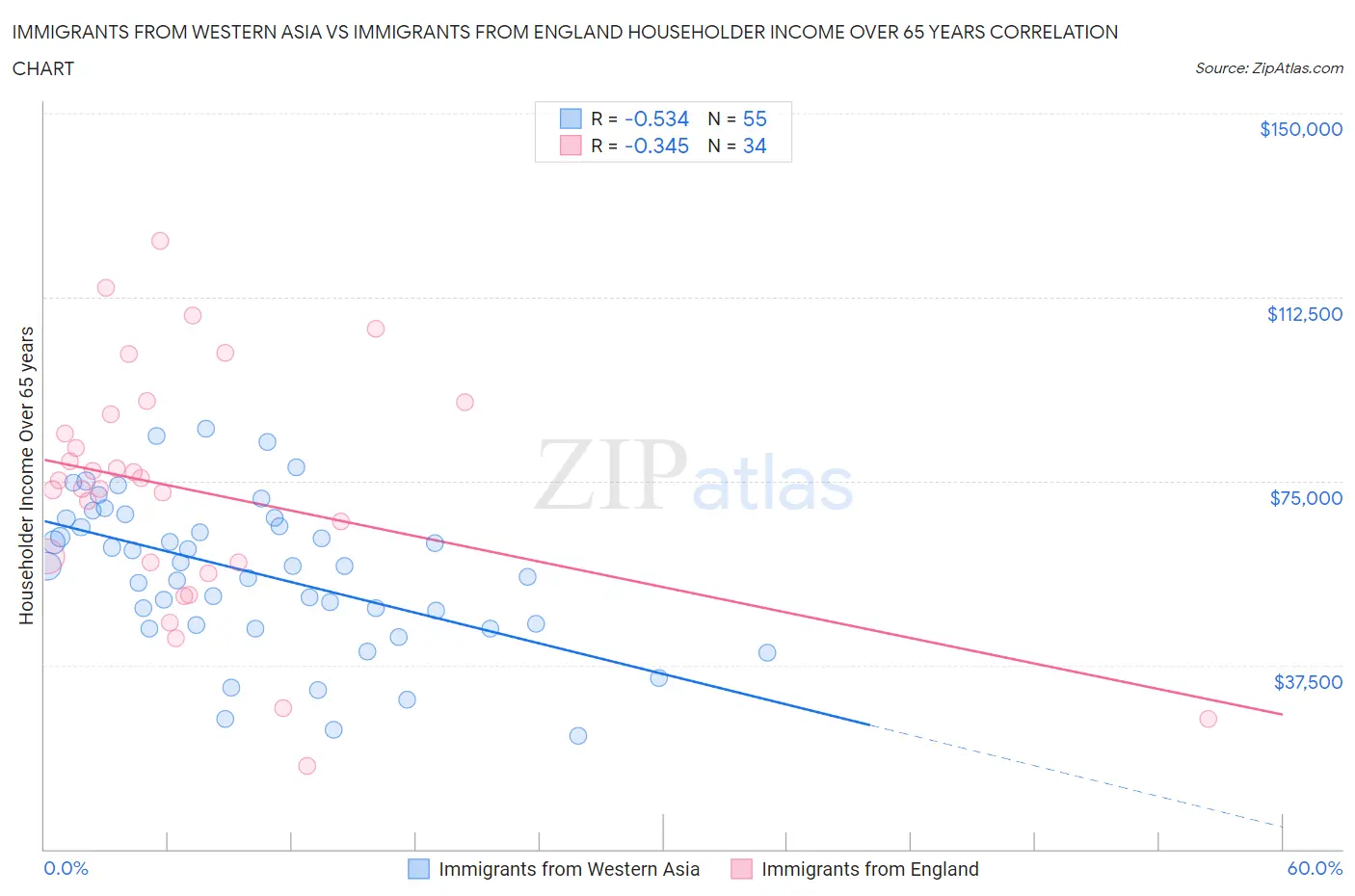 Immigrants from Western Asia vs Immigrants from England Householder Income Over 65 years