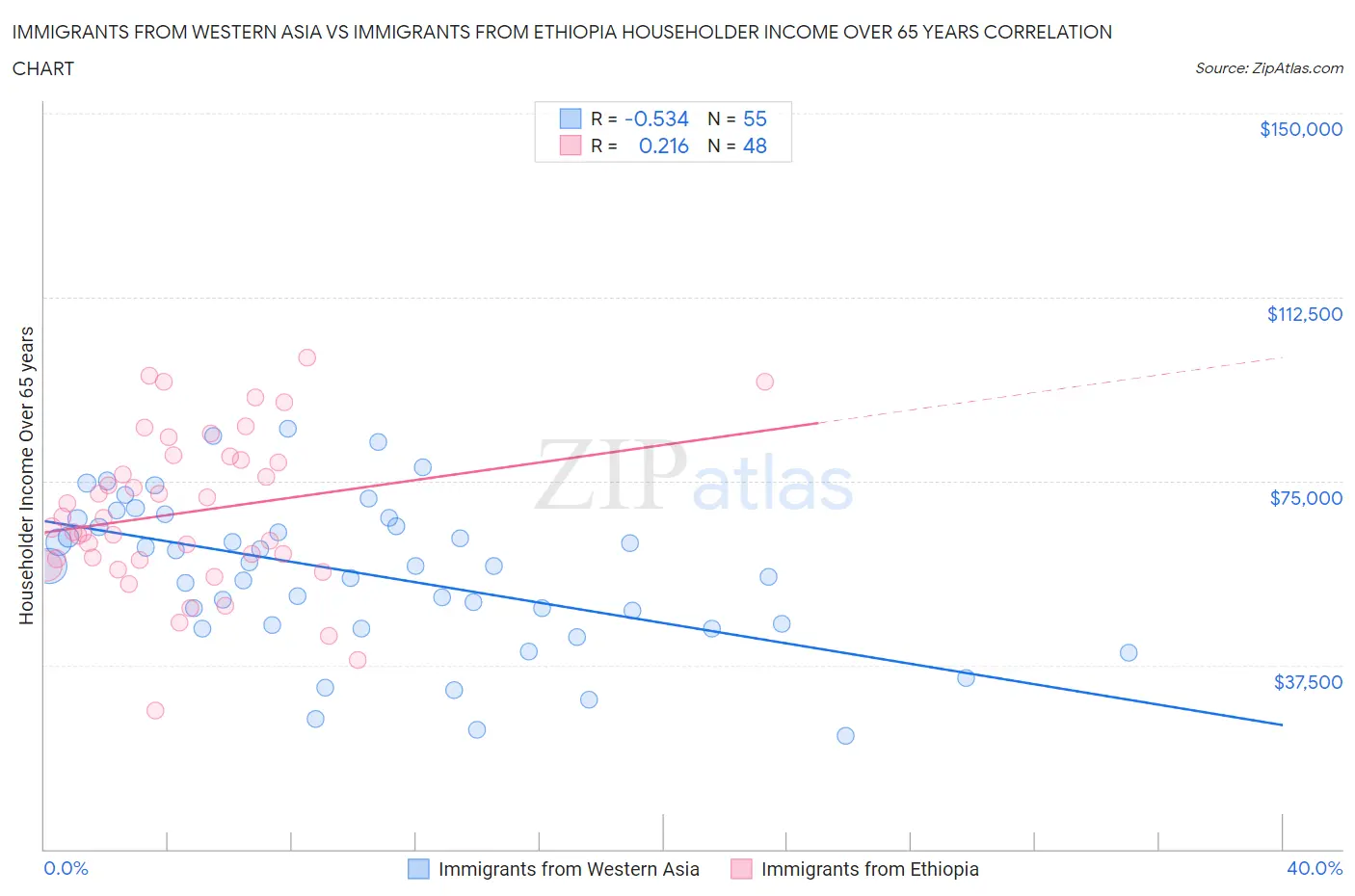 Immigrants from Western Asia vs Immigrants from Ethiopia Householder Income Over 65 years