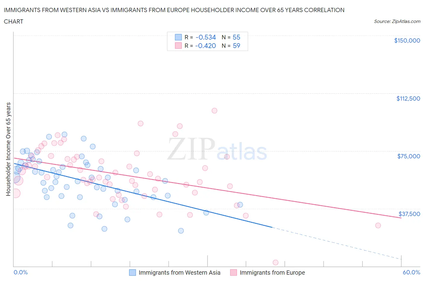 Immigrants from Western Asia vs Immigrants from Europe Householder Income Over 65 years