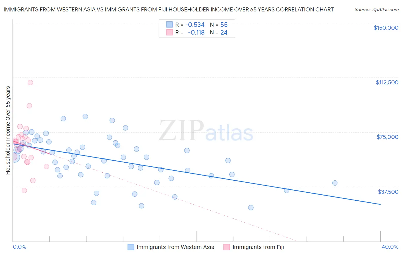 Immigrants from Western Asia vs Immigrants from Fiji Householder Income Over 65 years