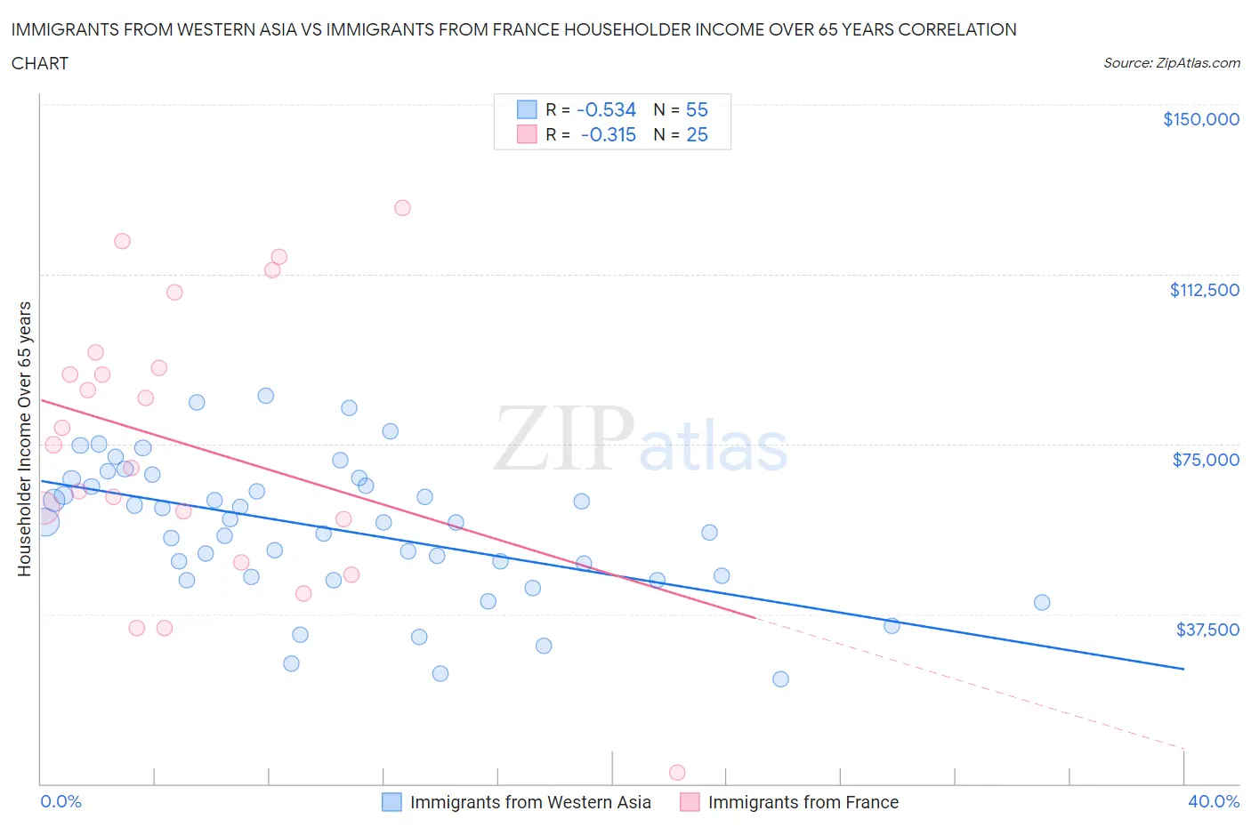 Immigrants from Western Asia vs Immigrants from France Householder Income Over 65 years