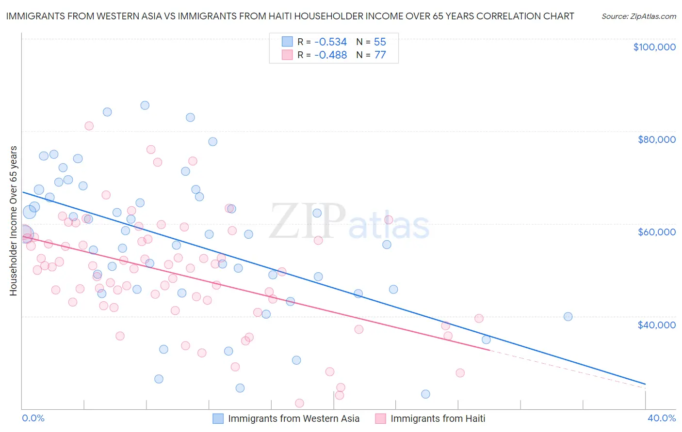 Immigrants from Western Asia vs Immigrants from Haiti Householder Income Over 65 years