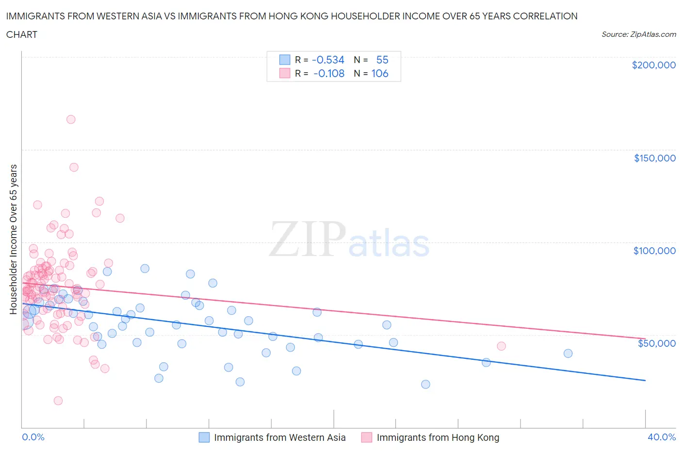 Immigrants from Western Asia vs Immigrants from Hong Kong Householder Income Over 65 years