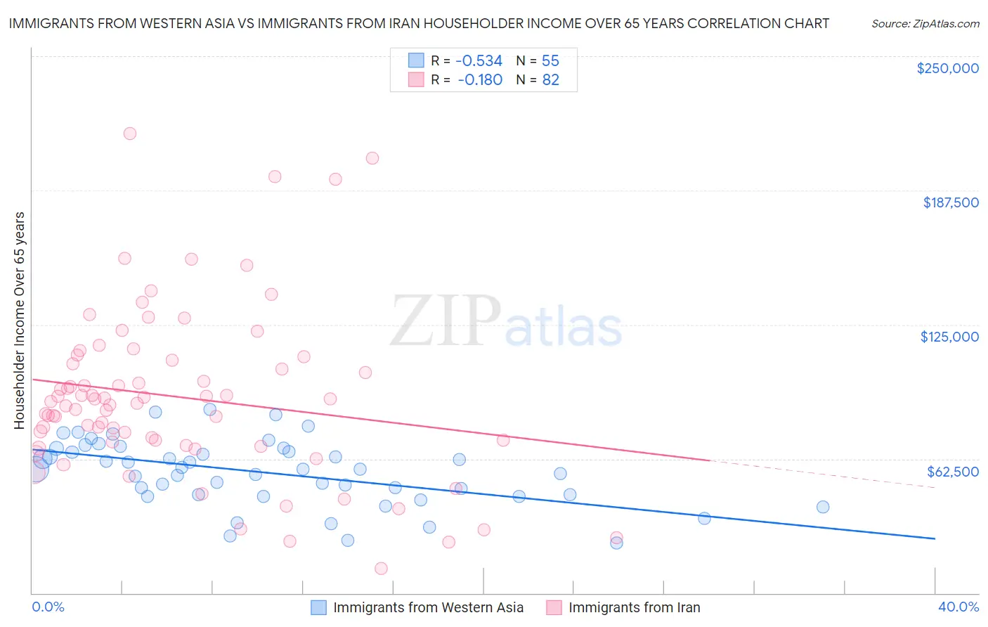 Immigrants from Western Asia vs Immigrants from Iran Householder Income Over 65 years