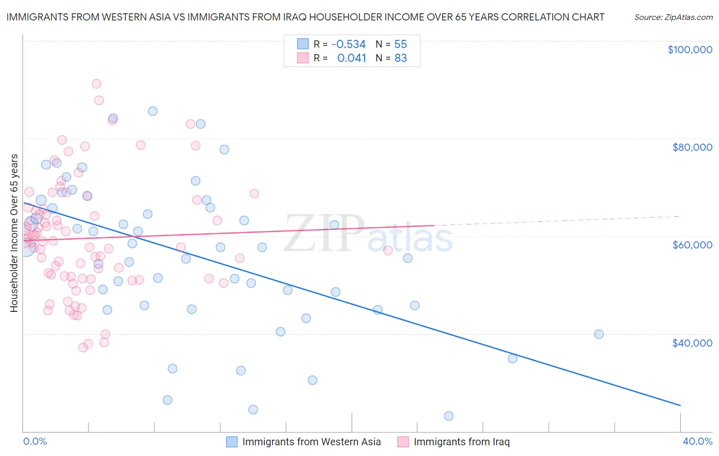 Immigrants from Western Asia vs Immigrants from Iraq Householder Income Over 65 years