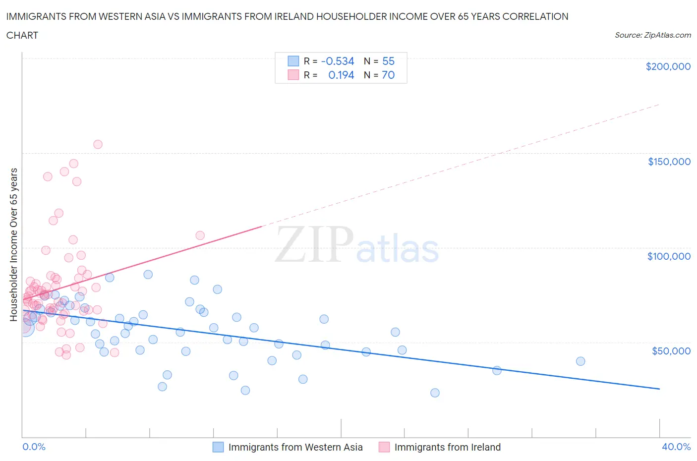 Immigrants from Western Asia vs Immigrants from Ireland Householder Income Over 65 years