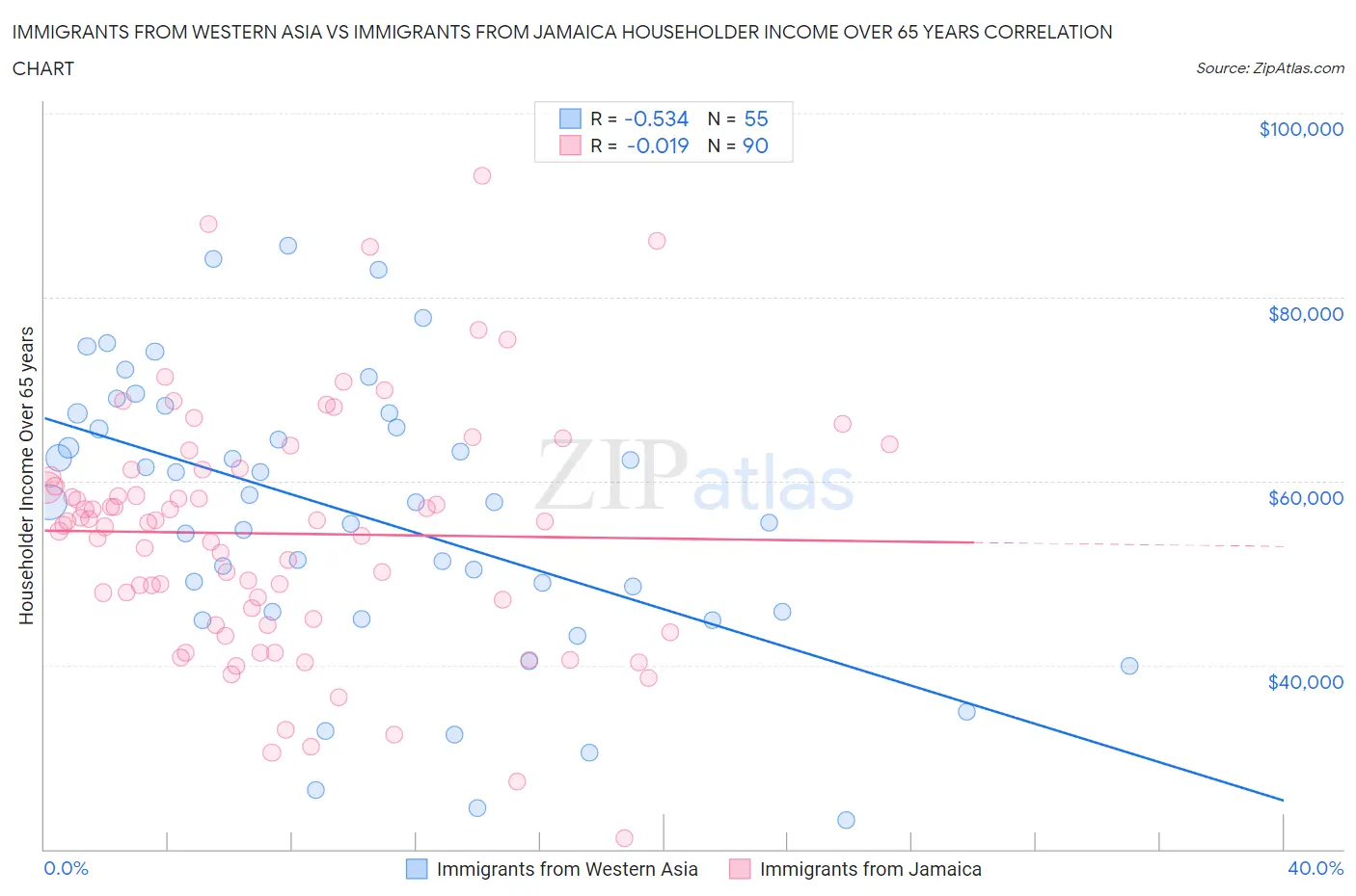 Immigrants from Western Asia vs Immigrants from Jamaica Householder Income Over 65 years