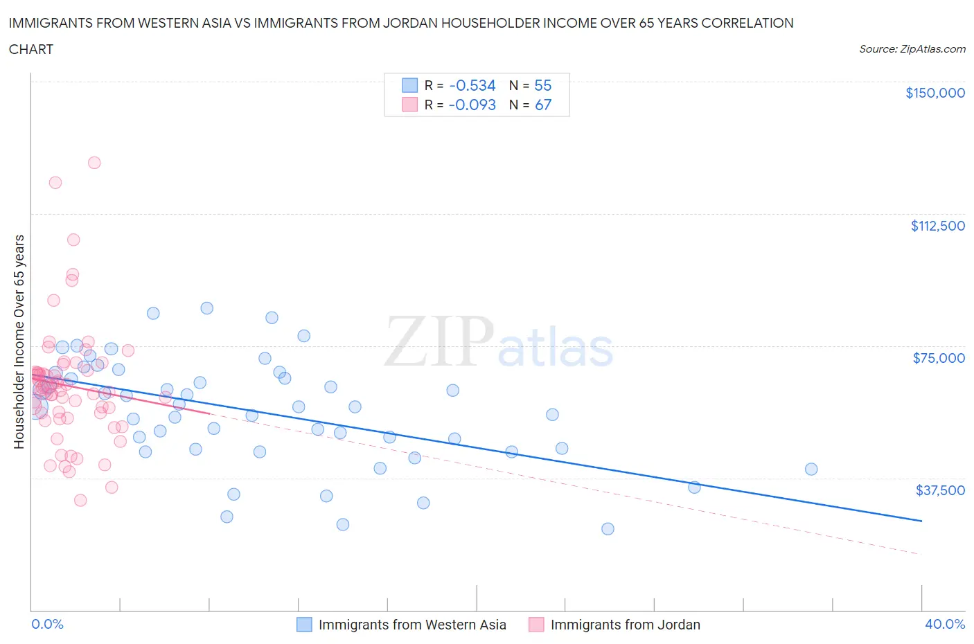 Immigrants from Western Asia vs Immigrants from Jordan Householder Income Over 65 years