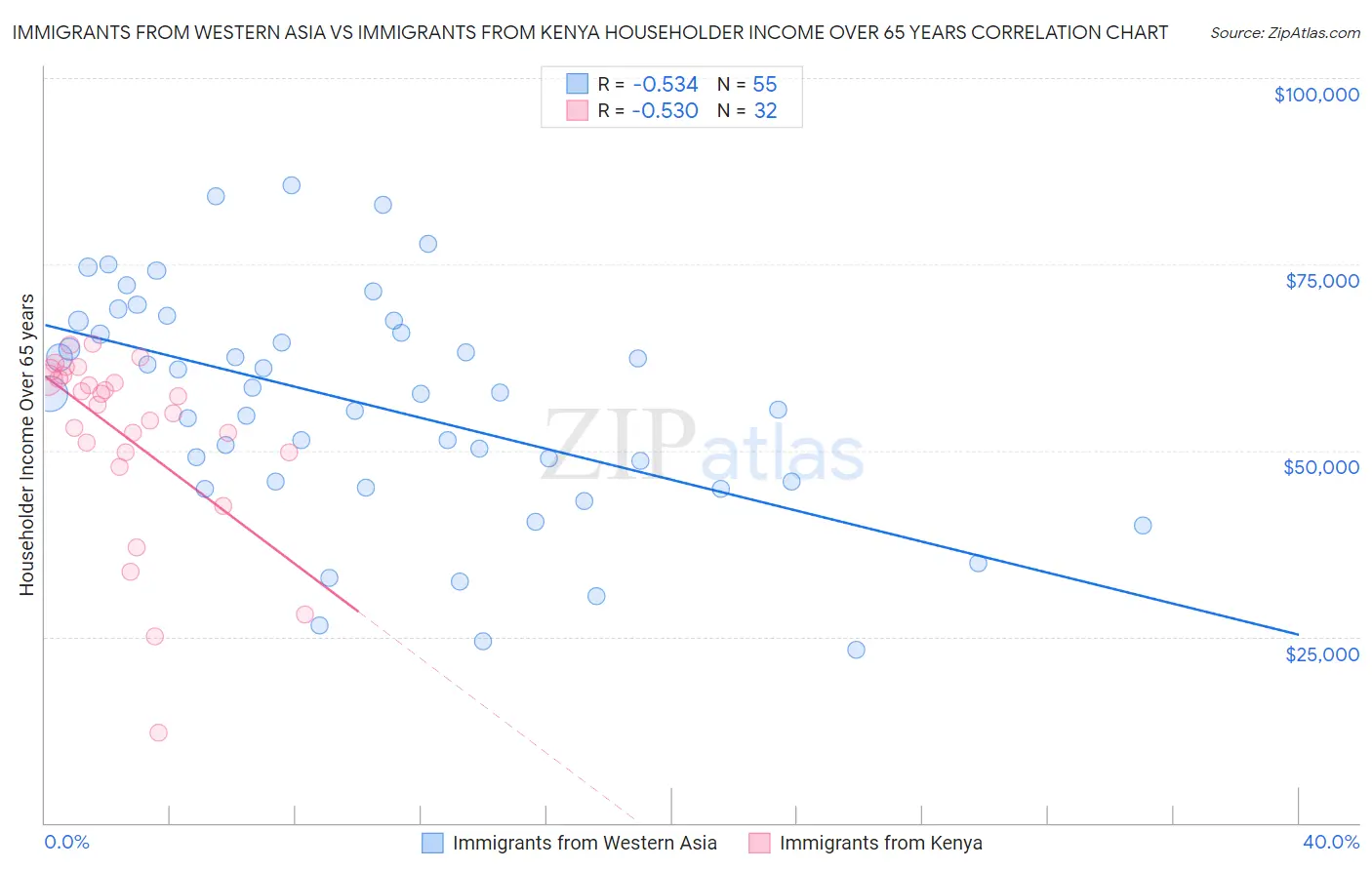 Immigrants from Western Asia vs Immigrants from Kenya Householder Income Over 65 years