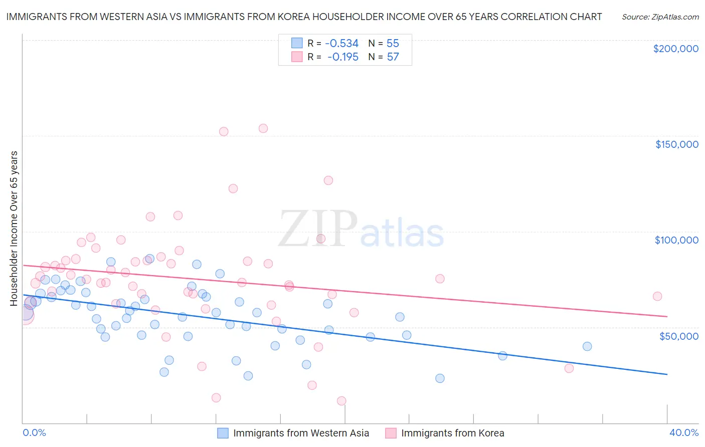 Immigrants from Western Asia vs Immigrants from Korea Householder Income Over 65 years