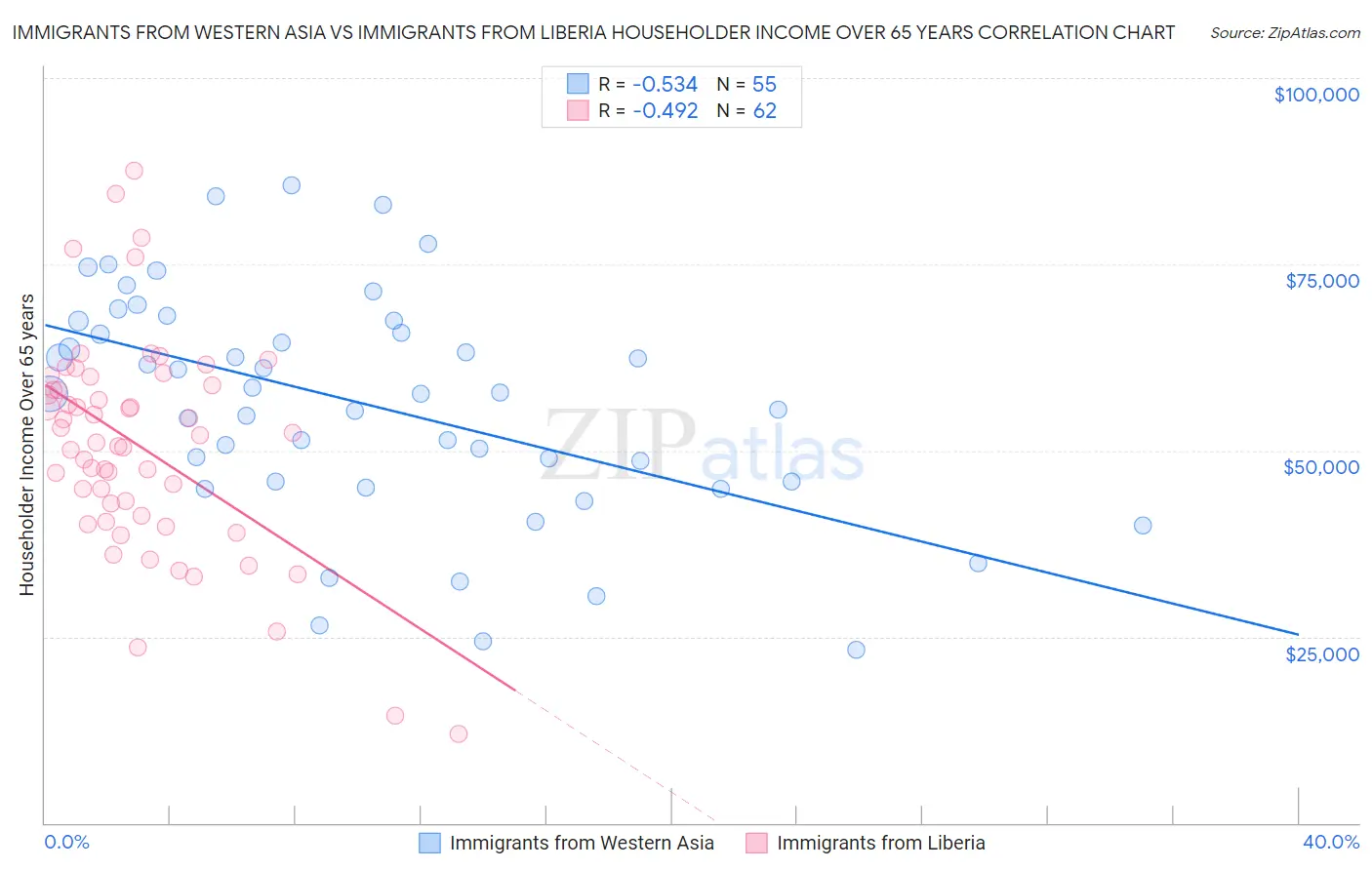 Immigrants from Western Asia vs Immigrants from Liberia Householder Income Over 65 years