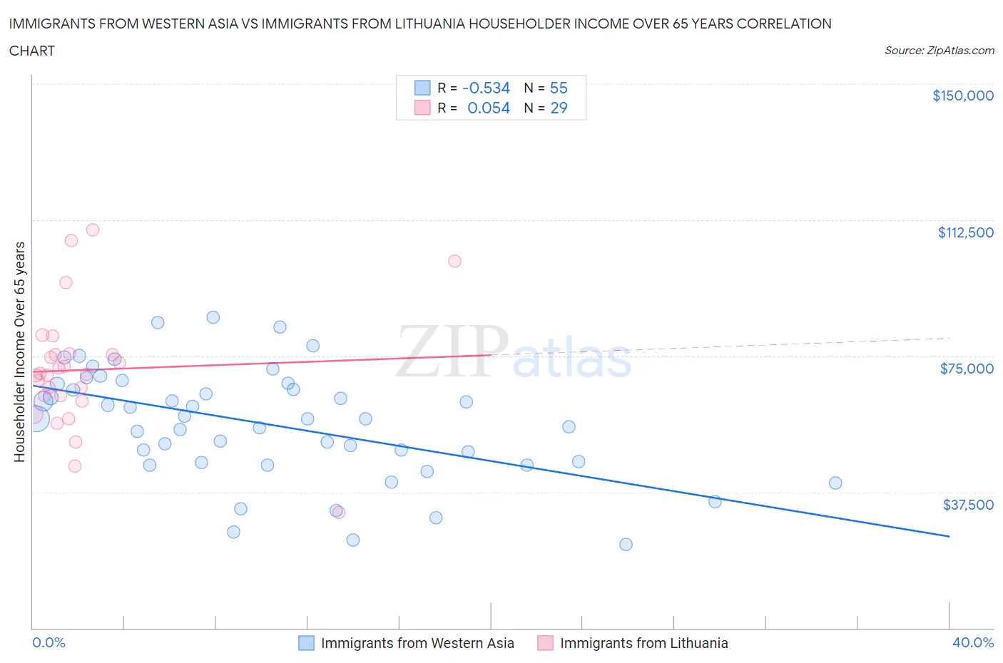 Immigrants from Western Asia vs Immigrants from Lithuania Householder Income Over 65 years