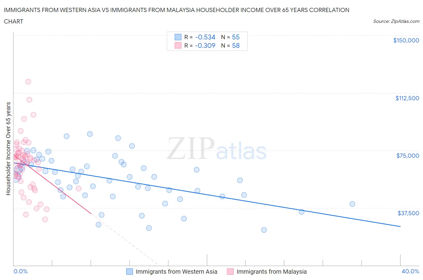 Immigrants from Western Asia vs Immigrants from Malaysia Householder Income Over 65 years