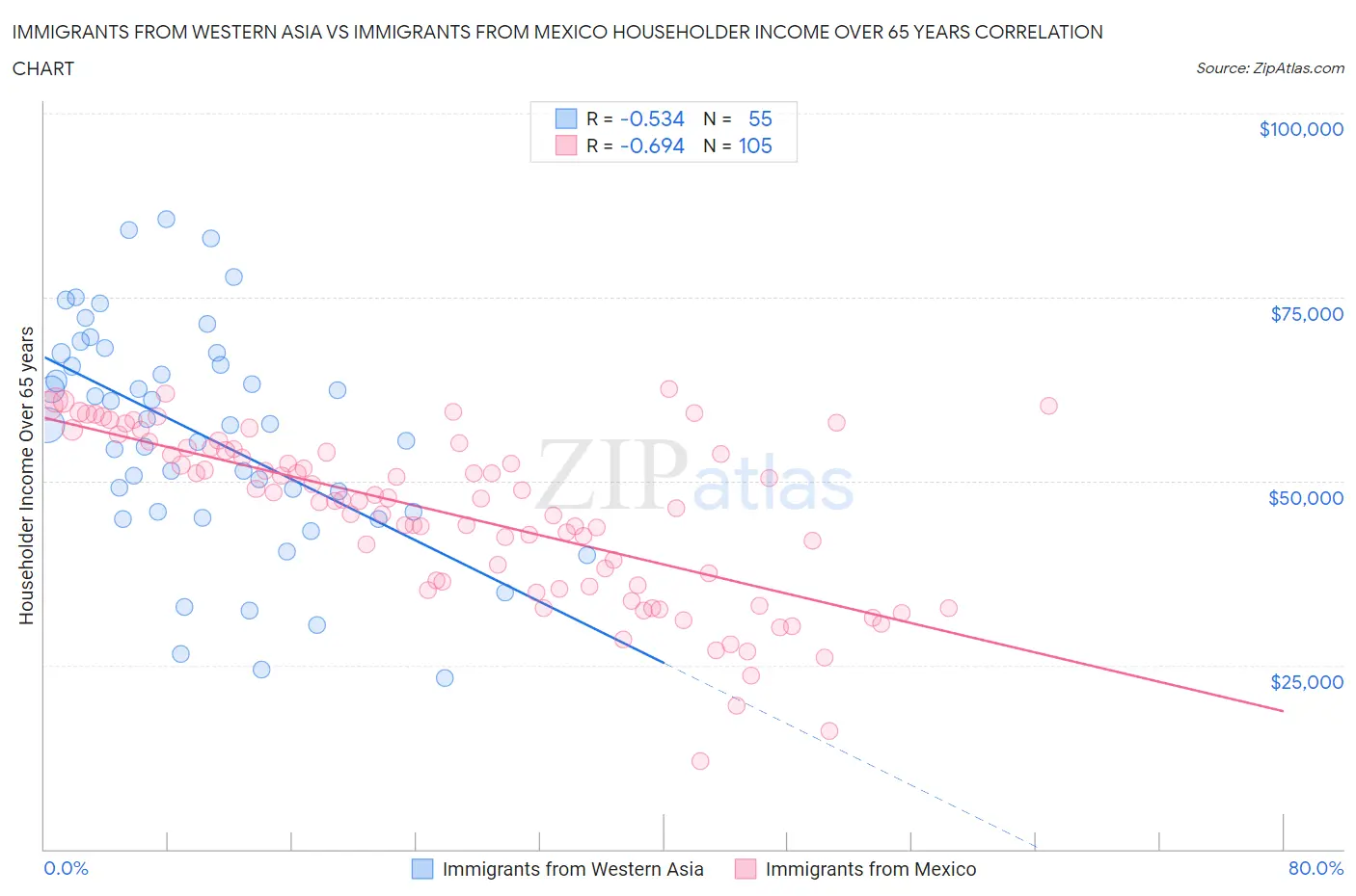 Immigrants from Western Asia vs Immigrants from Mexico Householder Income Over 65 years