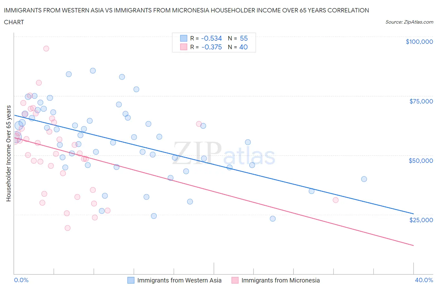 Immigrants from Western Asia vs Immigrants from Micronesia Householder Income Over 65 years