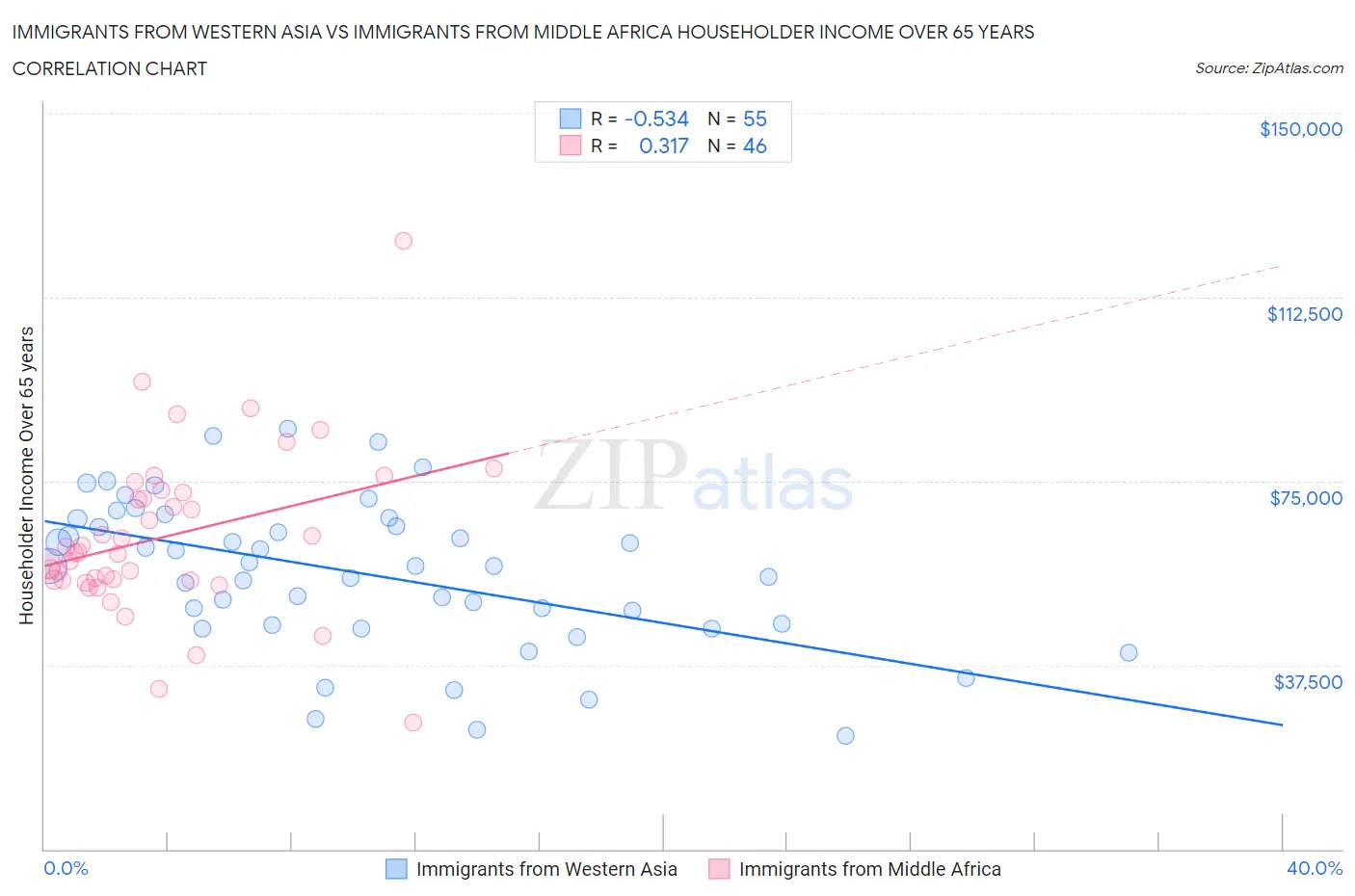 Immigrants from Western Asia vs Immigrants from Middle Africa Householder Income Over 65 years