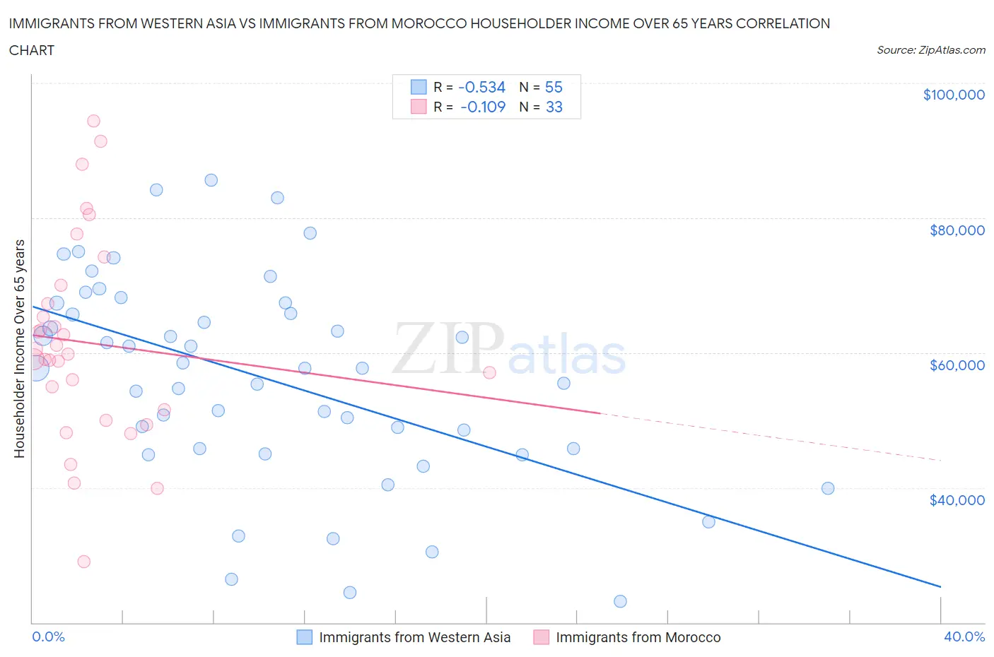 Immigrants from Western Asia vs Immigrants from Morocco Householder Income Over 65 years