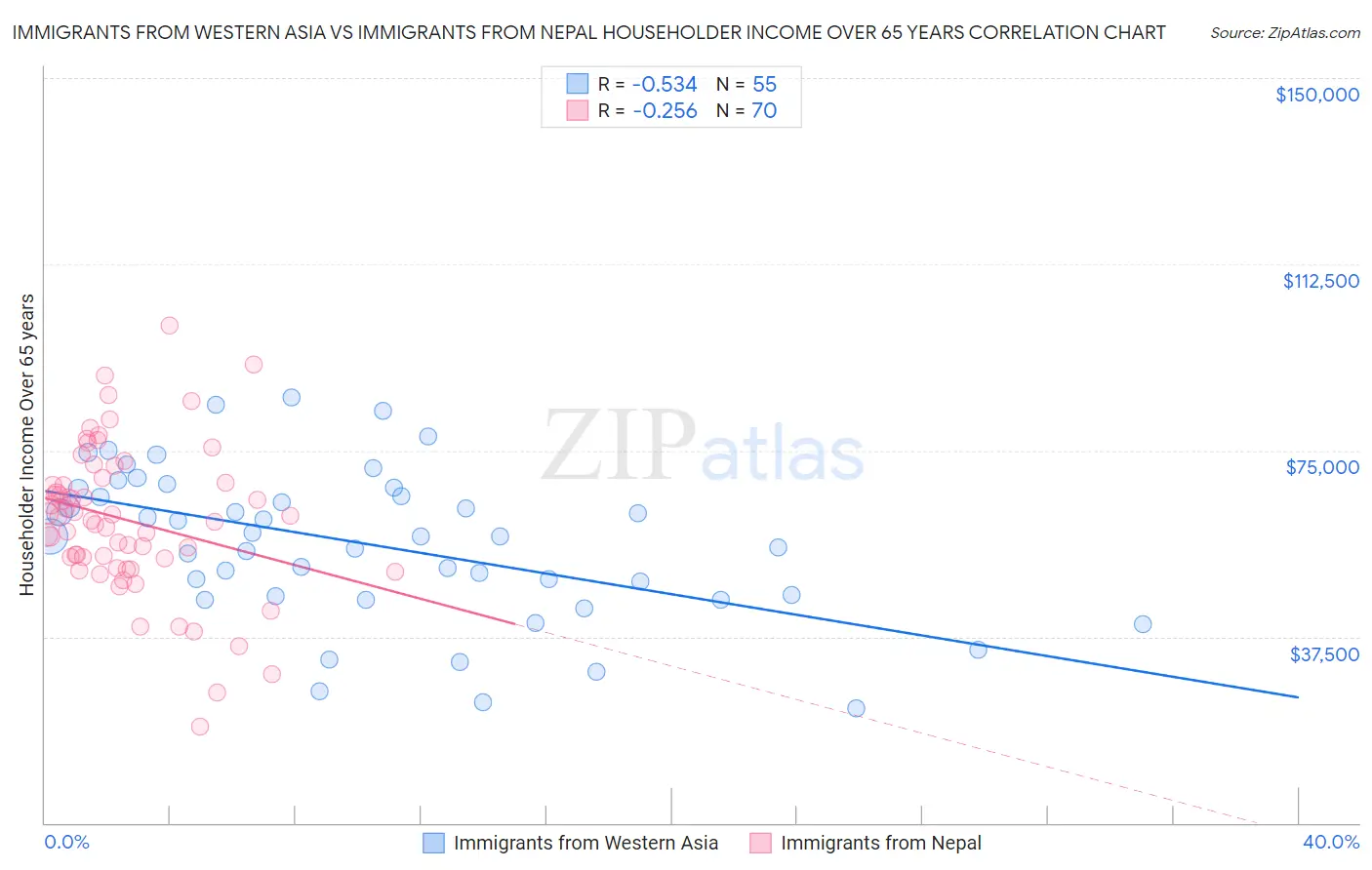 Immigrants from Western Asia vs Immigrants from Nepal Householder Income Over 65 years