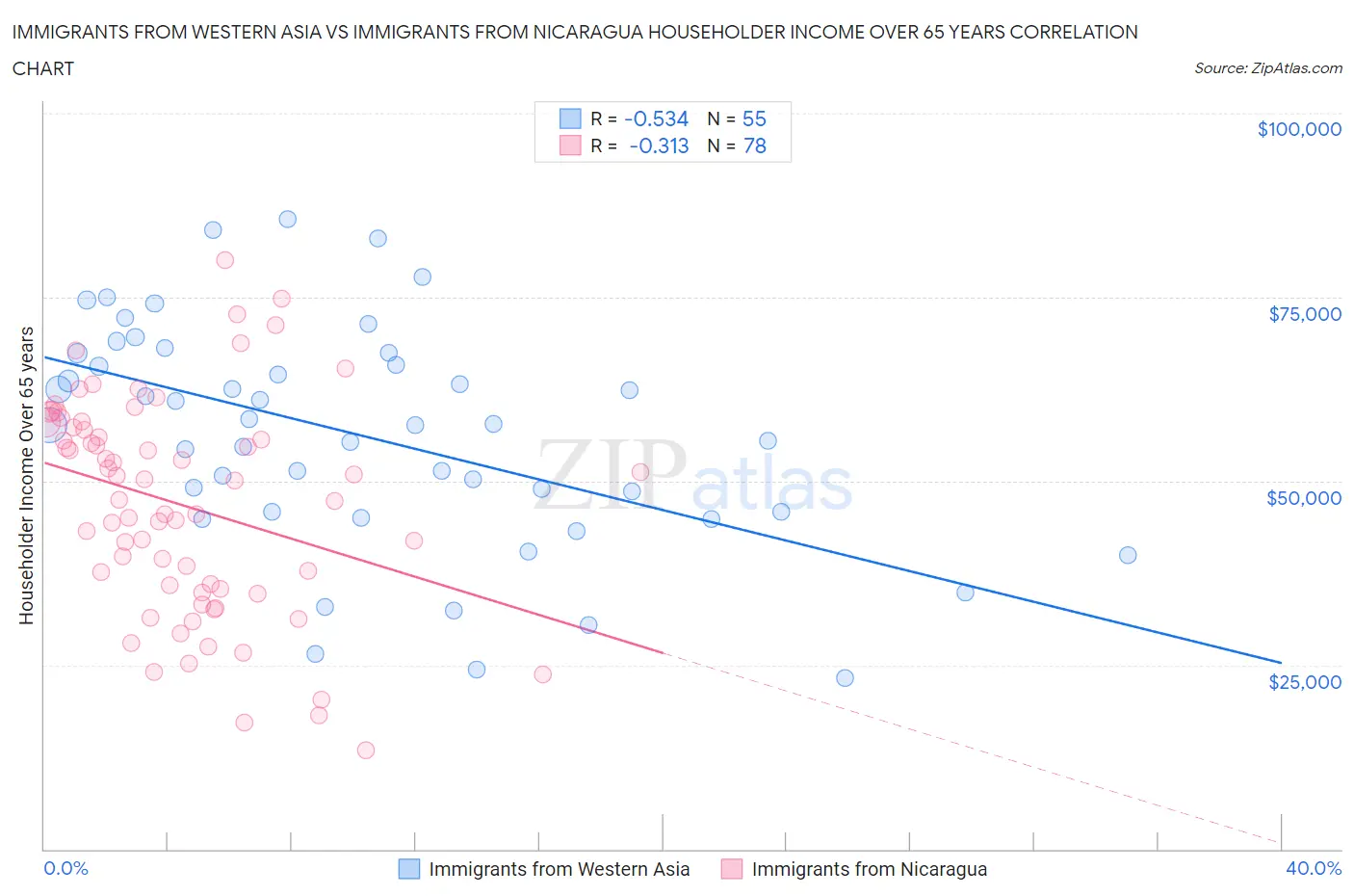 Immigrants from Western Asia vs Immigrants from Nicaragua Householder Income Over 65 years