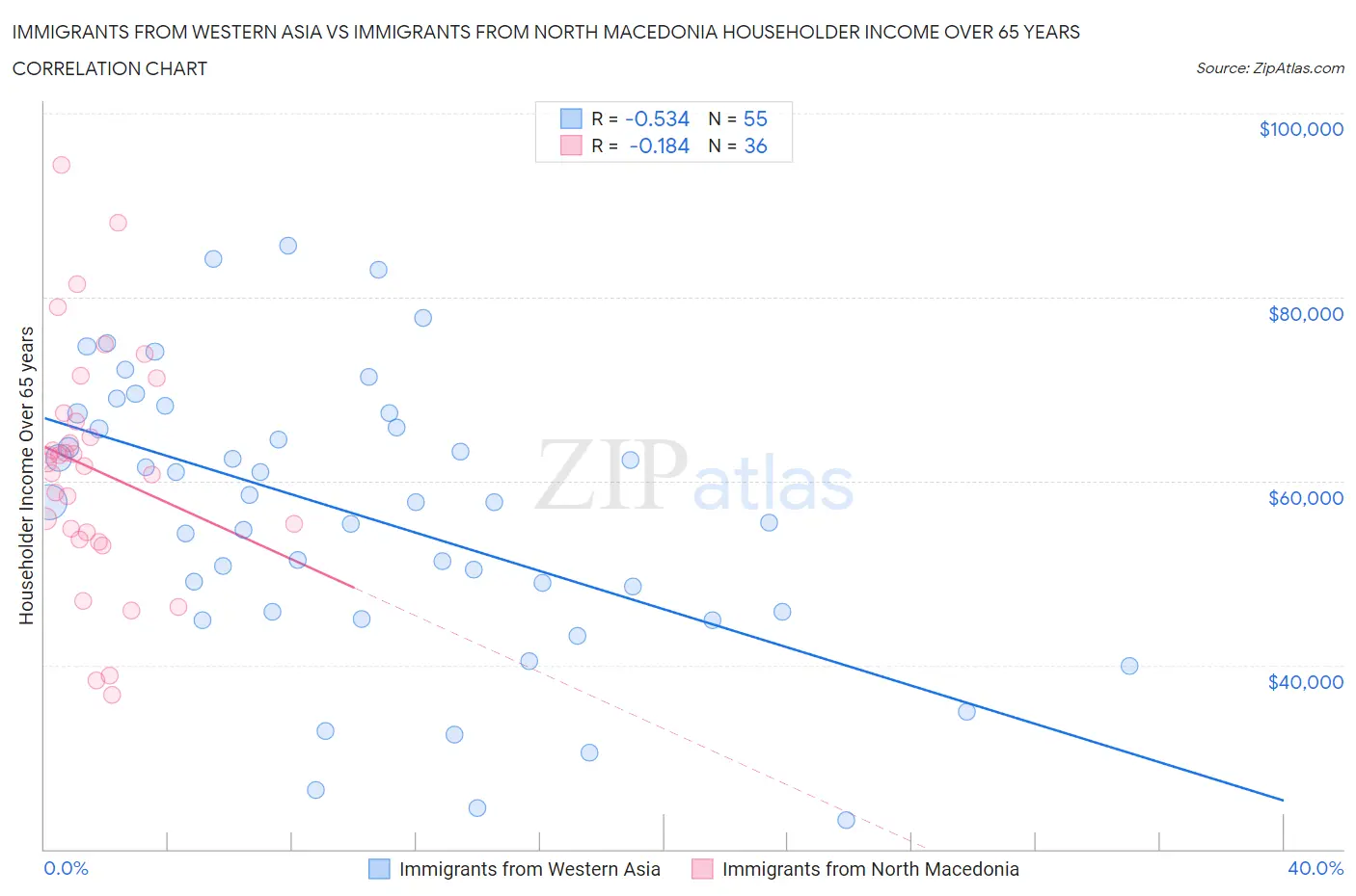 Immigrants from Western Asia vs Immigrants from North Macedonia Householder Income Over 65 years