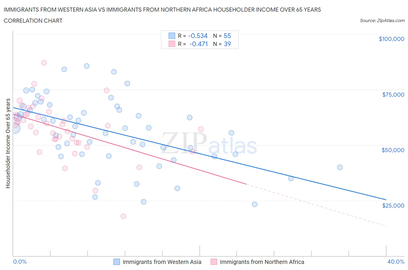 Immigrants from Western Asia vs Immigrants from Northern Africa Householder Income Over 65 years