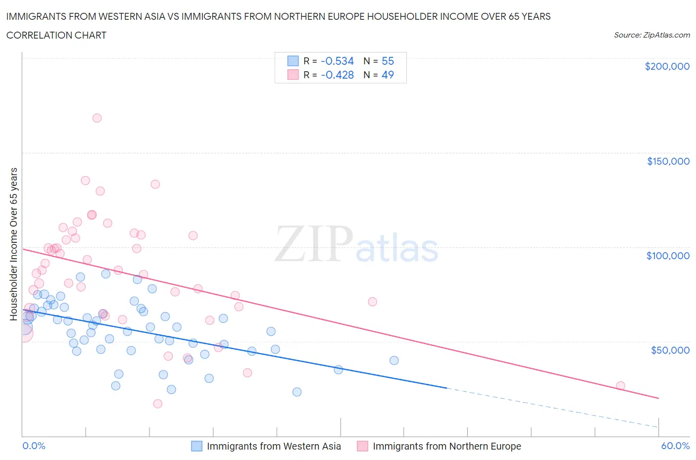 Immigrants from Western Asia vs Immigrants from Northern Europe Householder Income Over 65 years