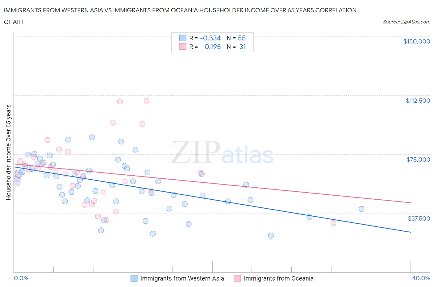 Immigrants from Western Asia vs Immigrants from Oceania Householder Income Over 65 years