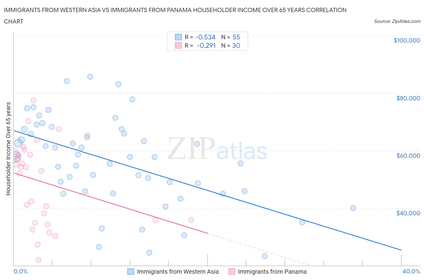 Immigrants from Western Asia vs Immigrants from Panama Householder Income Over 65 years