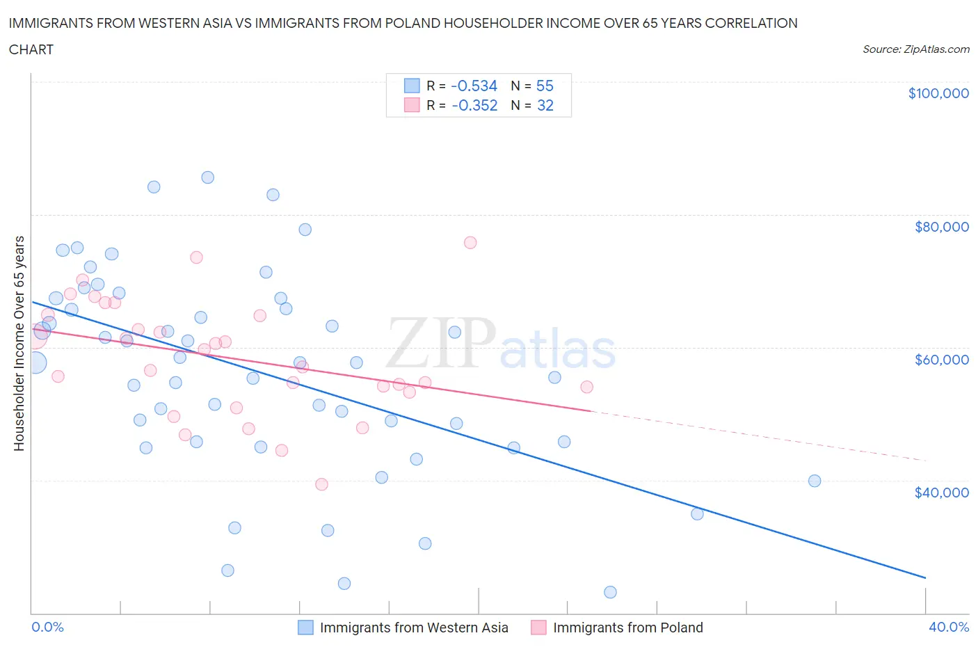 Immigrants from Western Asia vs Immigrants from Poland Householder Income Over 65 years