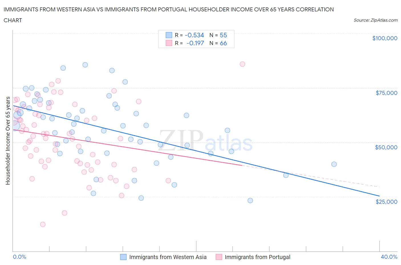Immigrants from Western Asia vs Immigrants from Portugal Householder Income Over 65 years