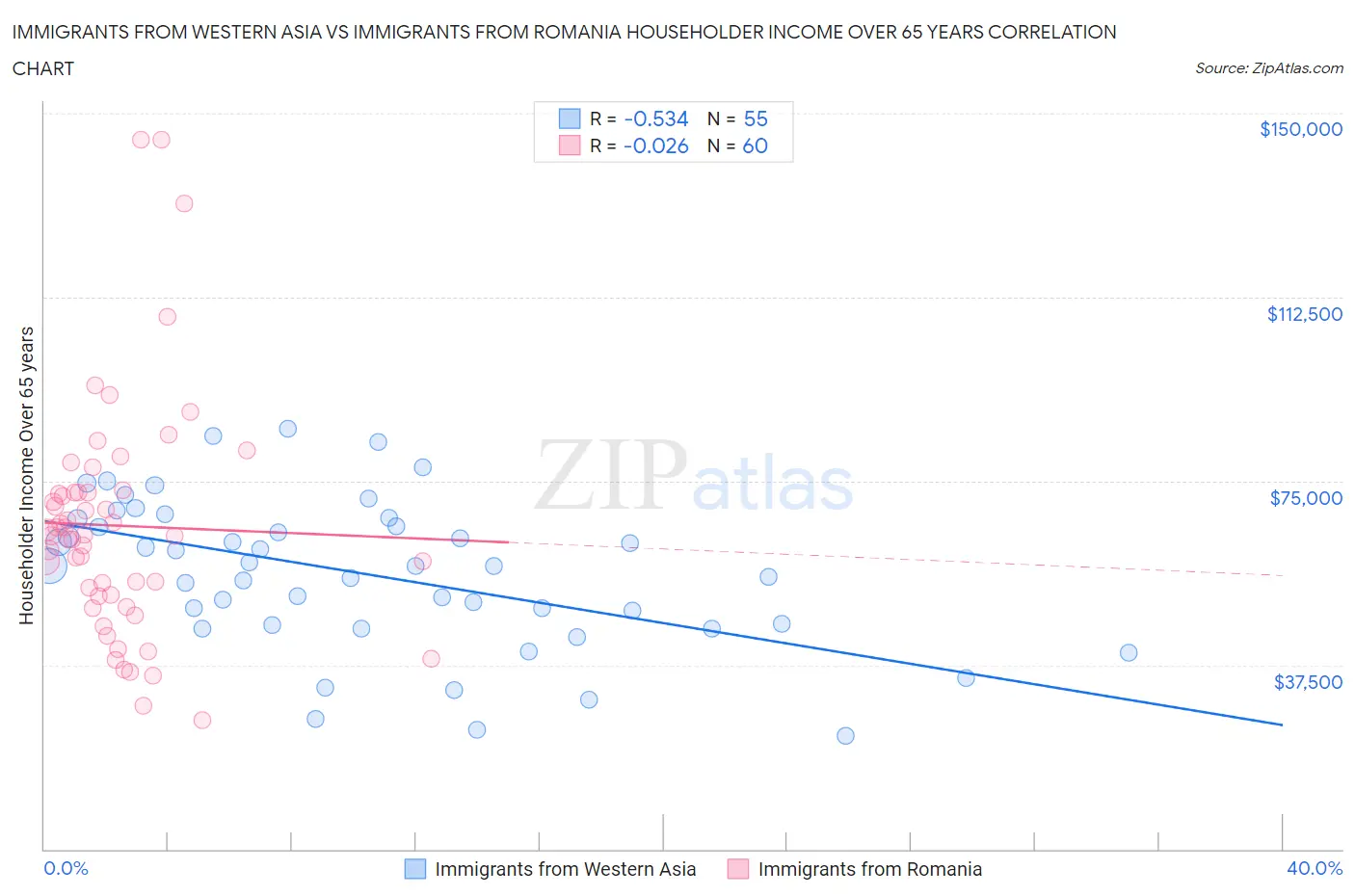 Immigrants from Western Asia vs Immigrants from Romania Householder Income Over 65 years